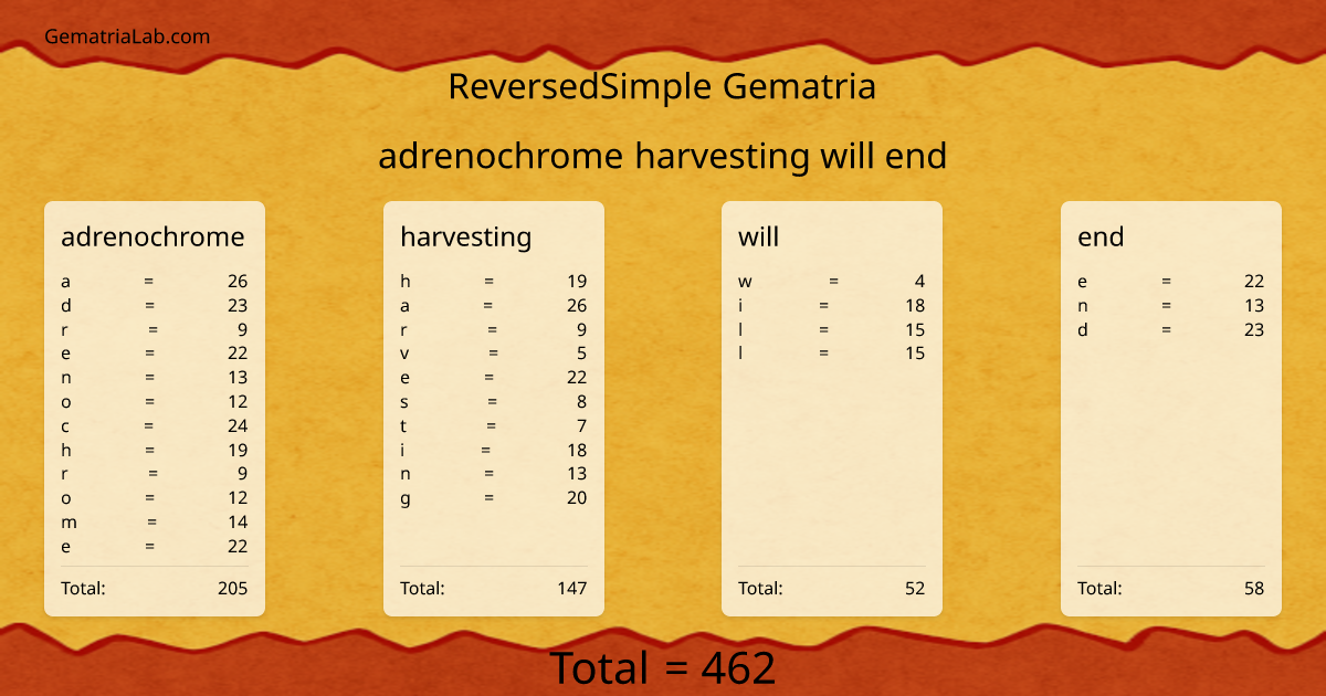 adrenochrome harvesting will end in reversedSimple Gematria